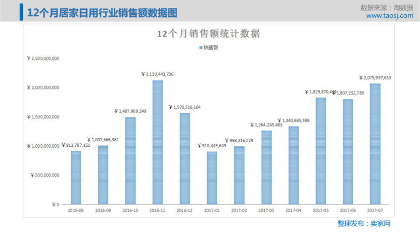 7月份淘宝天猫居家日用品行业销售数据报告