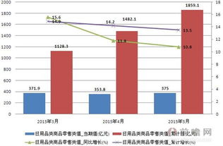 2015年3 5月日用品类商品零售类值 5月份同比增长10.8