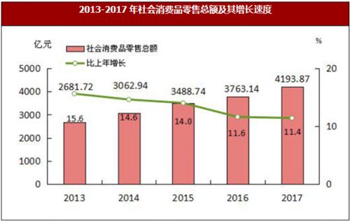 2017年福建省福州市社会消费品零售总额比上年增长11.4