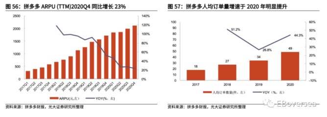 研报:逆势成长,拼多多投资价值分析